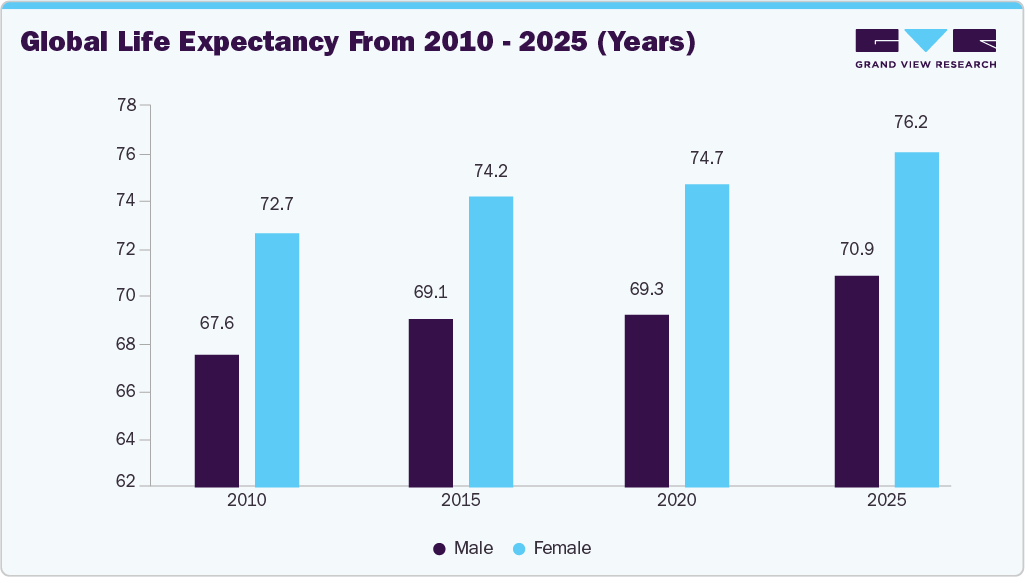 Global Life Expectancy from 2010 - 2025 (Years) Global Life Expectancy from 2010 - 2025 (Years)