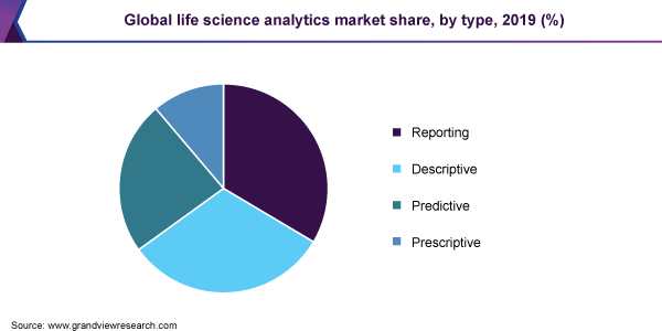 Global life science analytics market share, by type, 2019 (%)