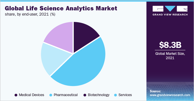 Global life science analytics market share, by region, 2016 (%)