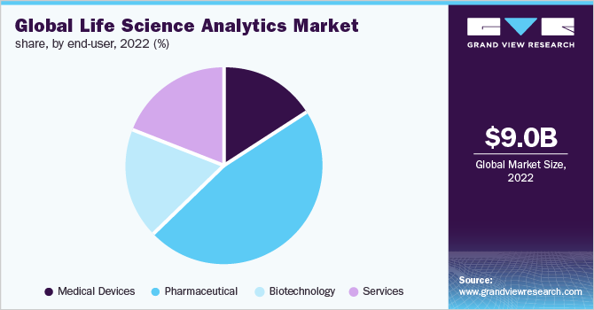 Global life science analytics market share, by end-user, 2021 (%)