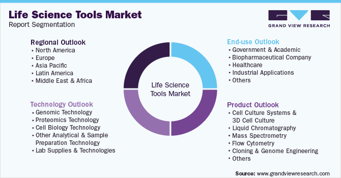 Global Life Science Tools Market Segmentation