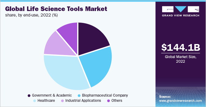 Global life science tools market share, by end-use, 2022 (%)