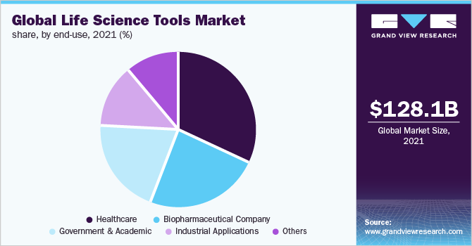 Global life science tools market share, by end-use, 2021 (%)