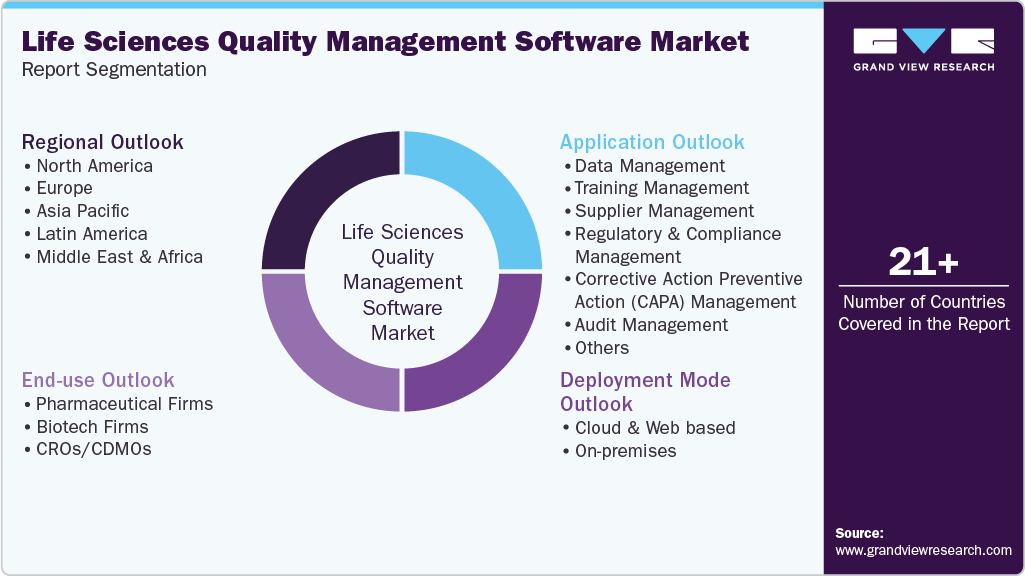 Global Life Sciences Quality Management Software Market Report Segmentation