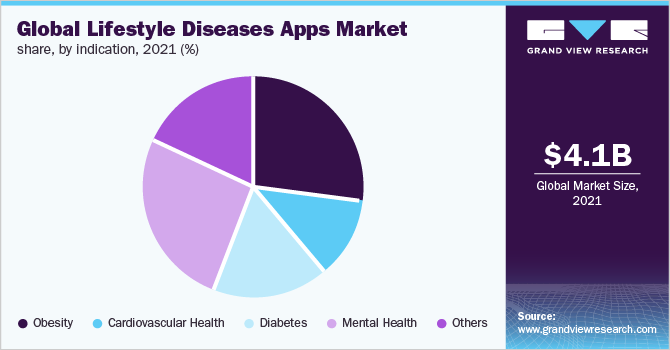 Global lifestyle diseases apps market share, by indication, 2021 (%)
