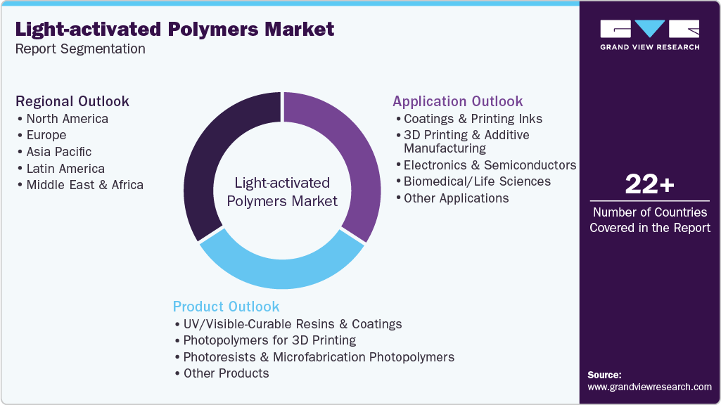 Global Light-activated Polymers Market Report Segmentation