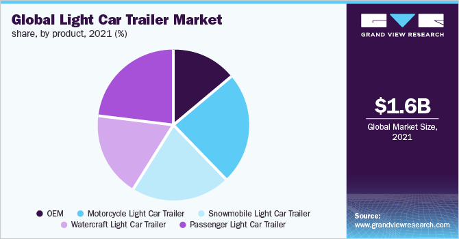 Global light car trailer market share, by product, 2021 (%)