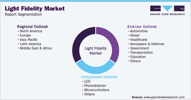 Global Light Fidelity Market Segmentation