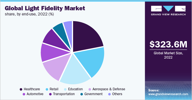 Global Light Fidelity market share, by end-use, 2022 (%)