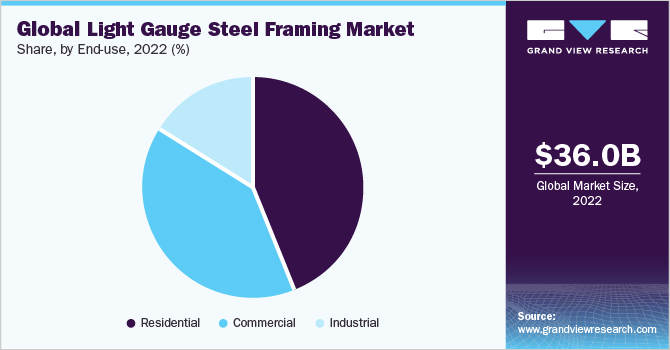 Global personal protective equipment market share and size, 2022