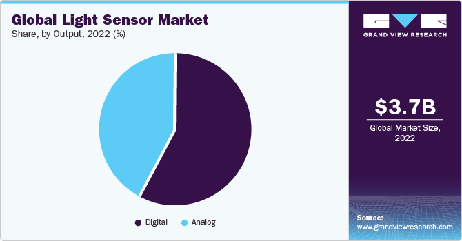Global Light Sensor Market share and size, 2022
