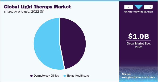 Global light therapy market share, by end-use, 2022 (%)