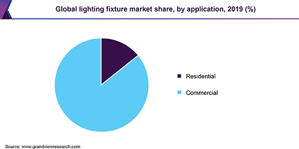 Global lighting fixture market