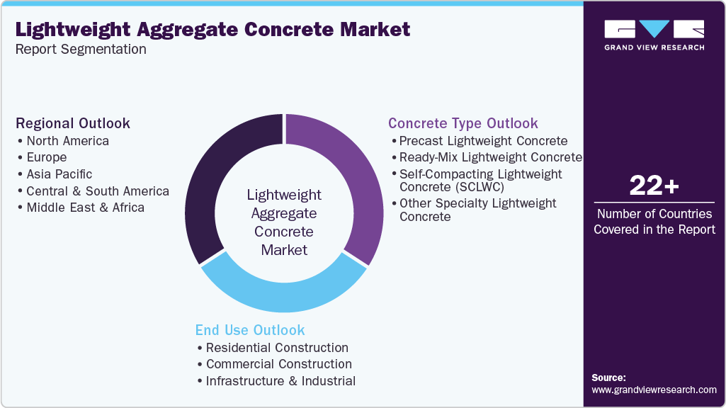 Global Lightweight Aggregate Concrete Market Report Segmentation