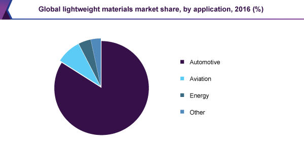 Global lightweight materials market share, by application, 2016 (%)