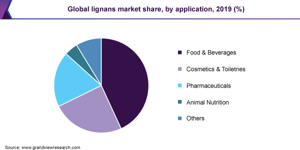 Global lignans market share