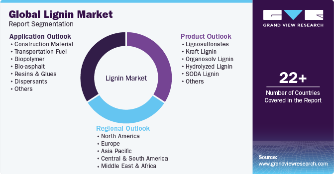 Global Lignin Market Report Segmentation