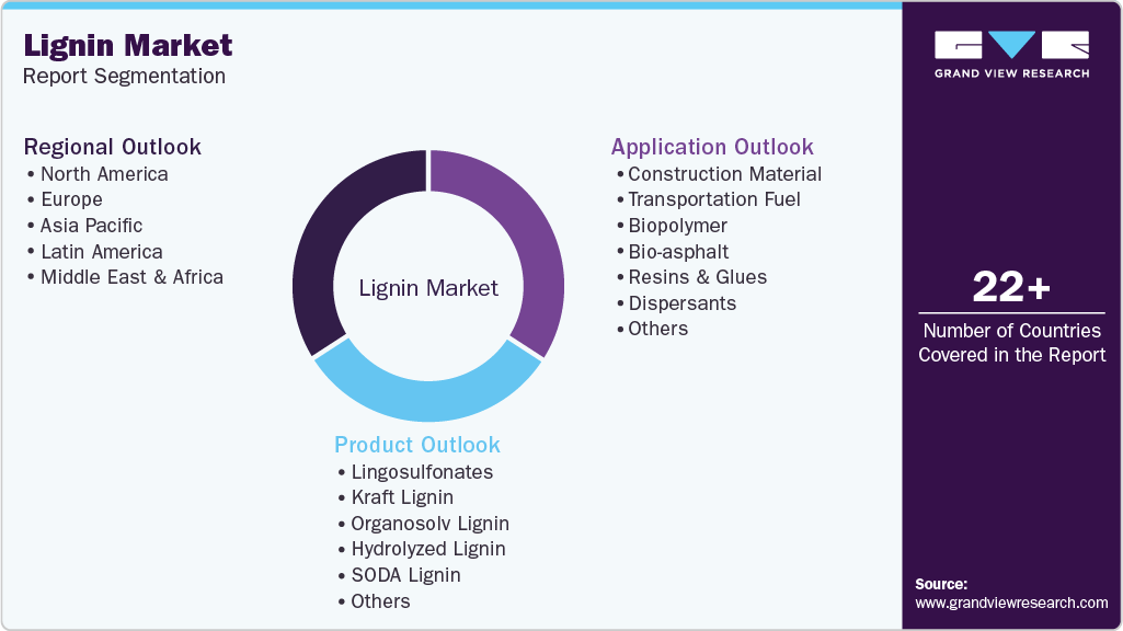 Global Lignin Market Report Segmentation