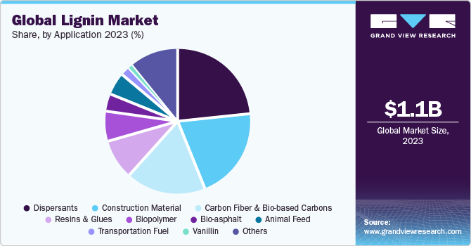 Global lignin market share, by application, 2018 (%)