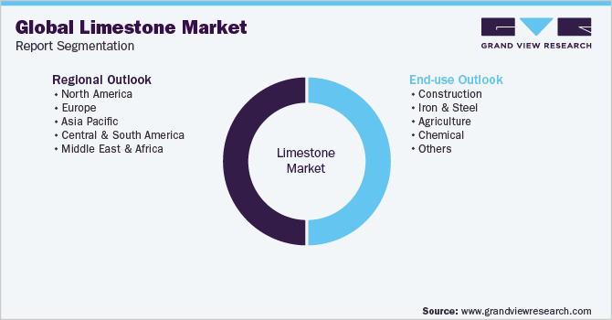 Global Limestone Market Report Segmentation
