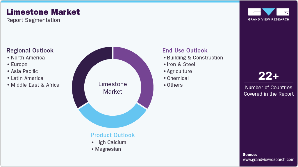 Global Limestone Market Report Segmentation Global Limestone Market Report Segmentation