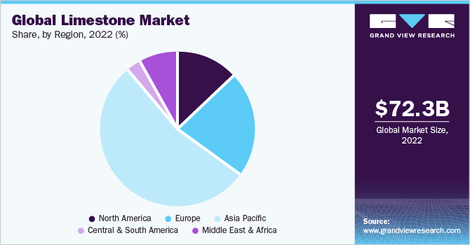 Global limestone market share and size, 2022