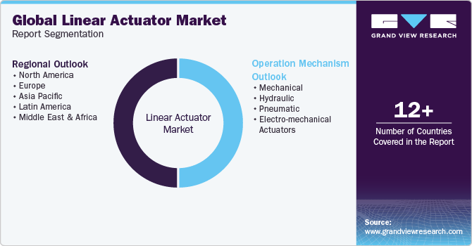 Global Linear Actuator Market Report Segmentation