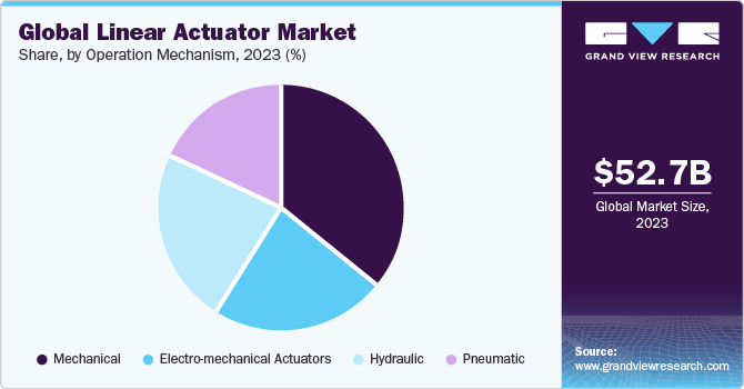 Global Linear Actuator Market share and size, 2023