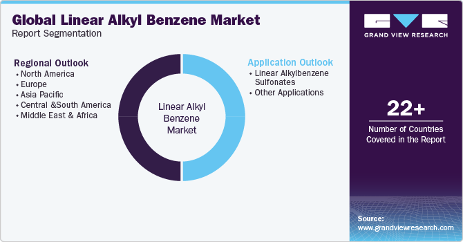 Global linear alkyl benzene Market Report Segmentation