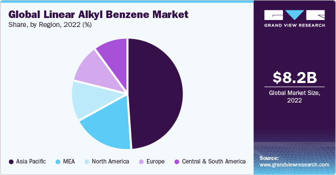 Global linear alkyl benzene Market share and size, 2022