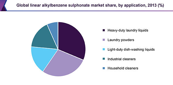 Linear Alkyl Benzene Price Chart