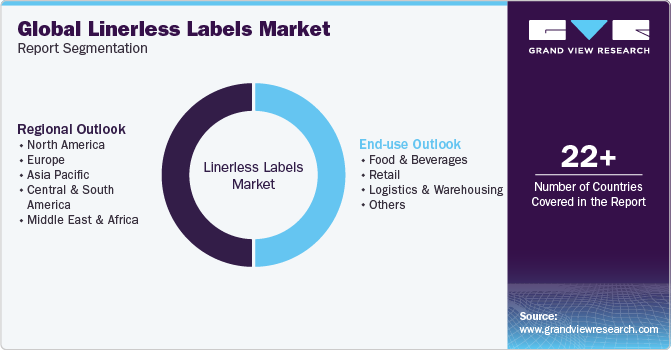 Global Linerless Labels Market Report Segmentation