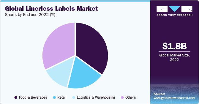 Global Linerless Labels market share and size, 2022