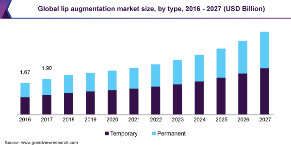 Global lip augmentation market size, by type, 2016 - 2027 (USD Billion)