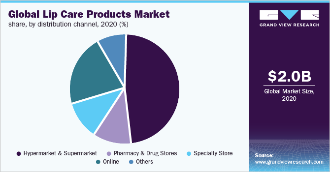 Global lip care products market share, by distribution channel, 2018 (%)