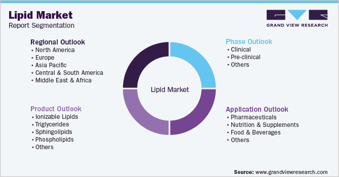 Global Lipid Market Report Segmentation