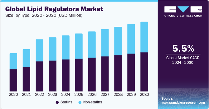 Global Lipid Regulators Market Size, By Type, 2020 - 2030 (USD Million)