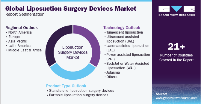 Global Liposuction Surgery Devices Market Segmentation