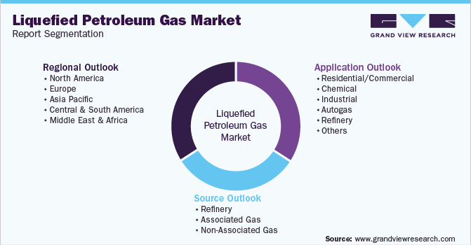 Global Liquefied Petroleum Gas Market Report Segmentation