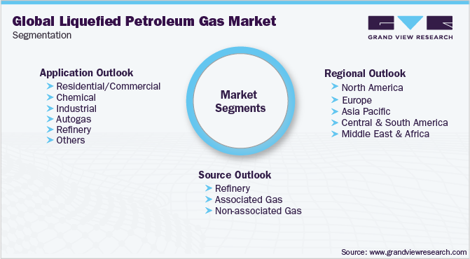 Global Liquefied Petroleum Gas Market Segmentation