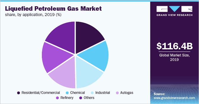 Liquefied Petroleum Gas Market share, by application