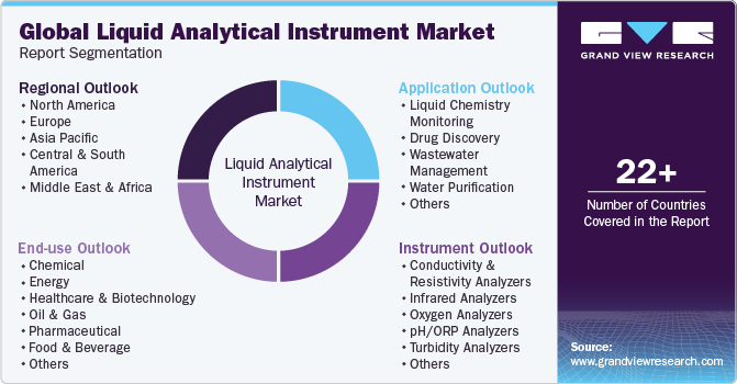 Global Liquid Analytical Instrument Market Report Segmentation