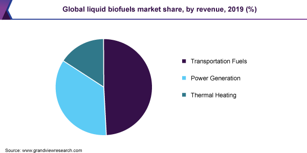 Global liquid biofuels market share, by revenue, 2019 (%)