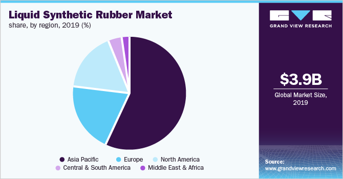 Global liquid butadiene rubber market share, by application, 2017 (%)