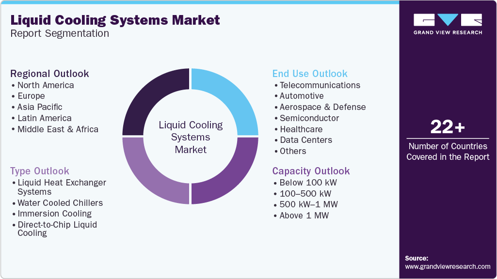 Global Liquid Cooling Systems Market Report Segmentation Global Liquid Cooling Systems Market Report Segmentation
