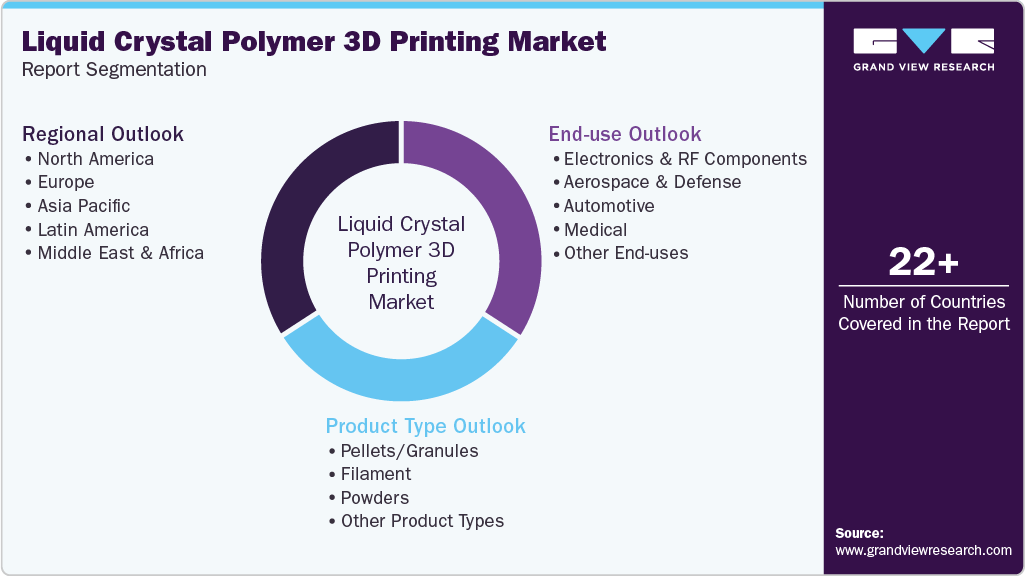 Global Liquid Crystal Polymer 3D Printing Market Report Segmentation