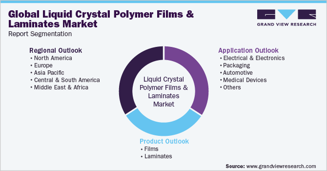 Global Liquid Crystal Polymer Films And Laminates Market Report Segmentation