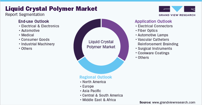 Global Liquid Crystal Polymers Market Report Segmentation