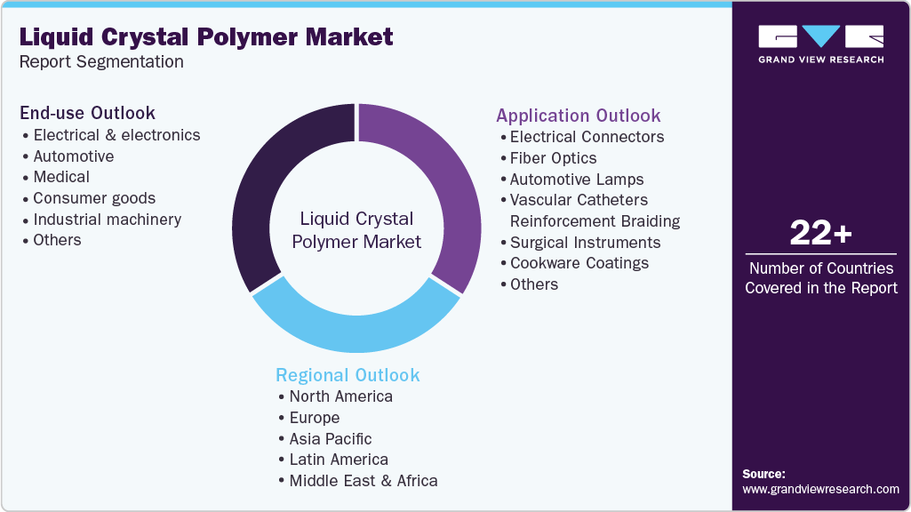 Global Liquid Crystal Polymer Market Report Segmentation