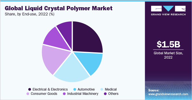 Global liquid crystal polymer market share, by end-use, 2022 (%)